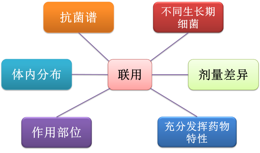 两类药物作用部位不同,因而药物间发生拮抗作用的可能性很小.